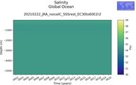 Time series of Global Ocean Salinity vs depth